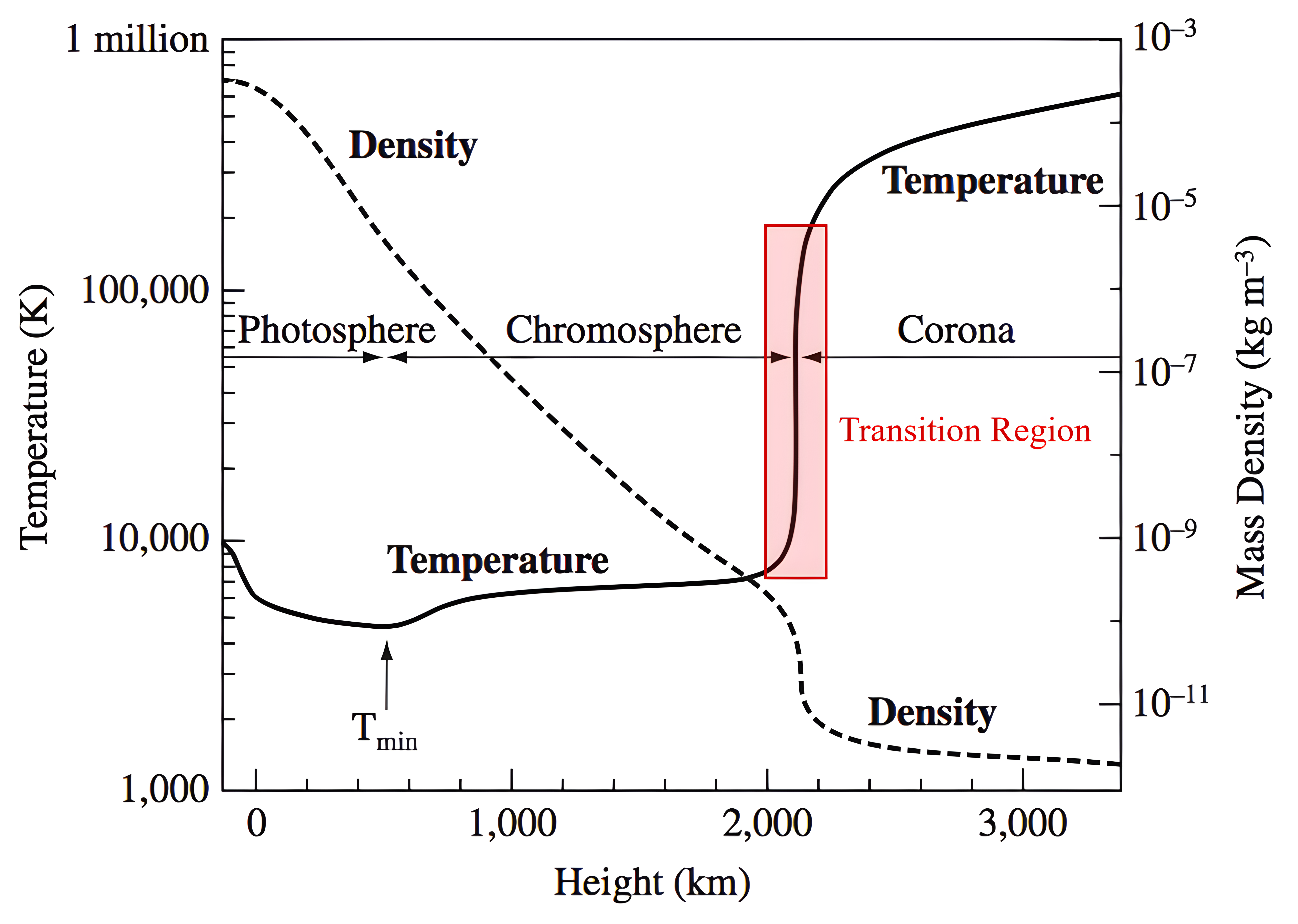 Transition Region